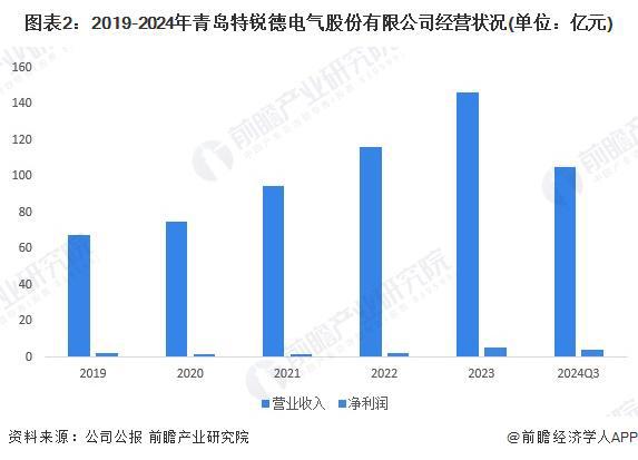 分析 特锐德：公共充电终端运营数量行业第一【组图】K8凯发登录入口2024年中国汽车后市场龙头企业(图3)