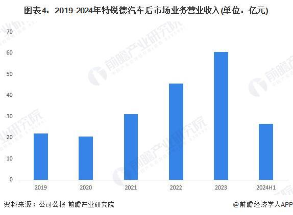 分析 特锐德：公共充电终端运营数量行业第一【组图】K8凯发登录入口2024年中国汽车后市场龙头企业(图2)