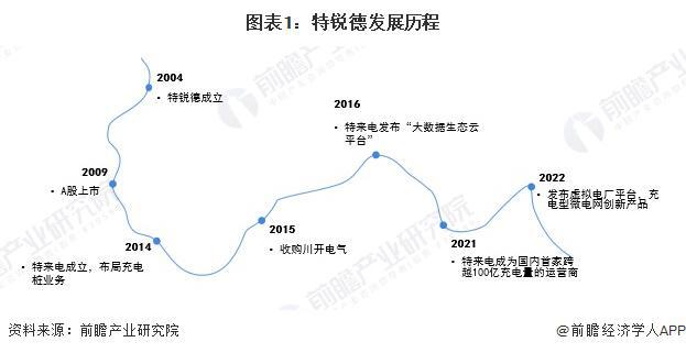 分析 特锐德：公共充电终端运营数量行业第一【组图】K8凯发登录入口2024年中国汽车后市场龙头企业(图5)