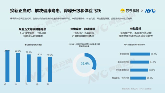 大揭密：存量焕新背后的消费升级密码凯发k8国际【白皮书】空调市场现状(图3)