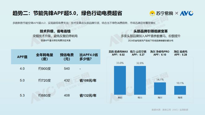 大揭密：存量焕新背后的消费升级密码凯发k8国际【白皮书】空调市场现状(图6)